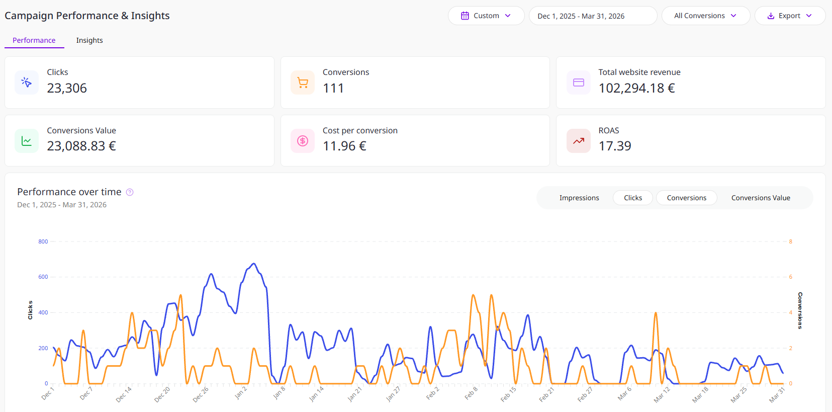 Campaign performance report for December 1, 2025 to March 31, 2026, showing ROAS of 17.39, cost per conversion of €11.96, 111 conversions and a chart of clicks and conversions over time.